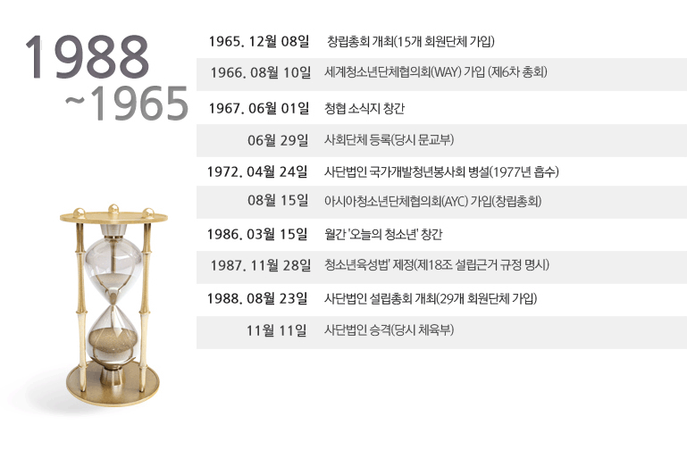 1988³â ºÎÅÍ 1965³â±îÁö Áֿ俬Çõ ¸ñ·Ï ÇÏ´ÜÂü°í